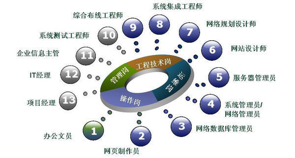 自考计算机及应用专业 网络计算机系统集成理论与实践指南