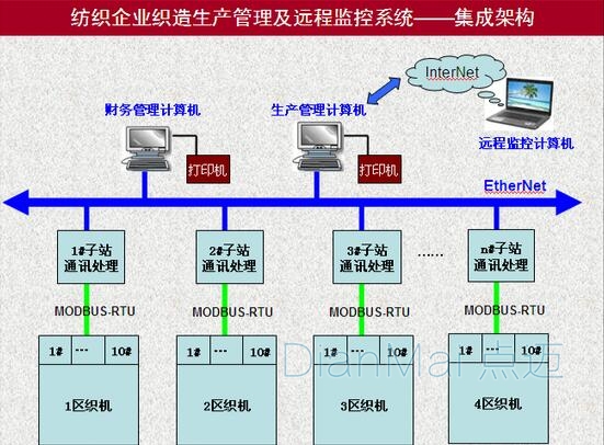 纺织企业生产管理系统与网络计算机系统集成方案